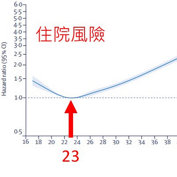 對抗新冠肺炎！打不到疫苗？你可以先減重！